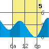 Joice Island tide chart for Monday, May 5, 2025