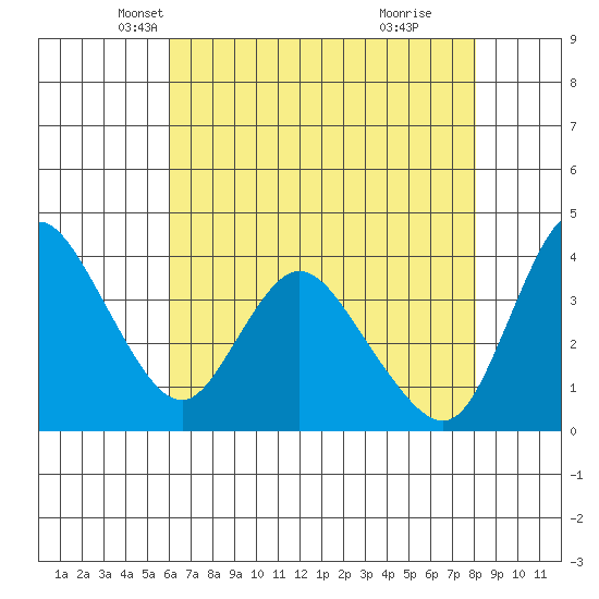 Joice Island tide chart for Wednesday, May 7, 2025