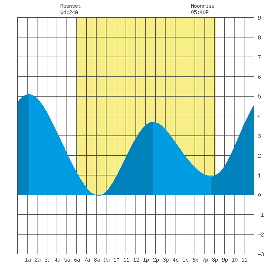 Joice Island tide chart for Friday, May 9, 2025