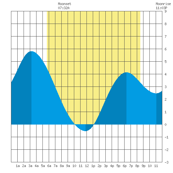Joice Island tide chart for Friday, June 13, 2025