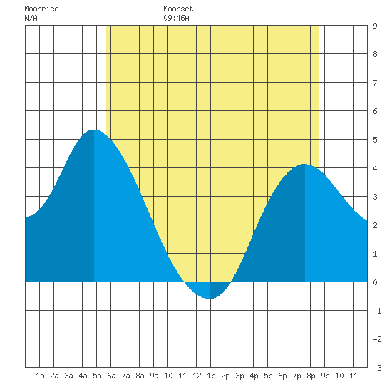 Joice Island tide chart for Sunday, June 15, 2025