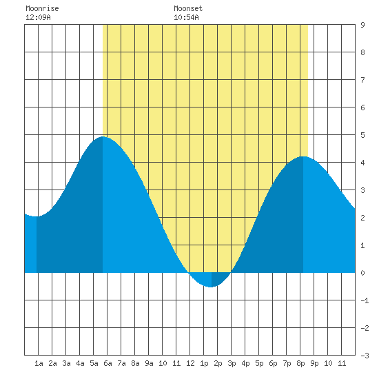 Joice Island tide chart for Monday, June 16, 2025