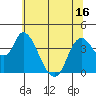 Joice Island tide chart for Monday, June 16, 2025