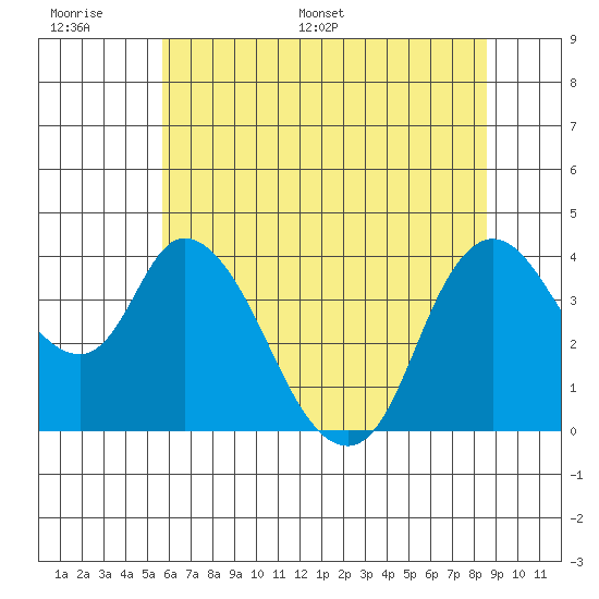 Joice Island tide chart for Tuesday, June 17, 2025