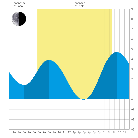 Joice Island tide chart for Wednesday, June 18, 2025