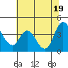 Joice Island tide chart for Thursday, June 19, 2025