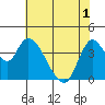 Joice Island tide chart for Sunday, June 1, 2025