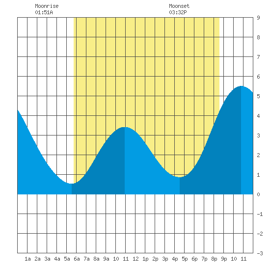 Joice Island tide chart for Friday, June 20, 2025