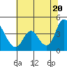 Joice Island tide chart for Friday, June 20, 2025