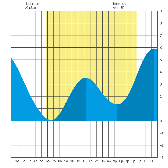 Joice Island tide chart for Saturday, June 21, 2025