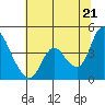 Joice Island tide chart for Saturday, June 21, 2025