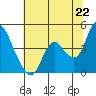 Joice Island tide chart for Sunday, June 22, 2025