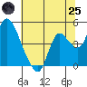 Joice Island tide chart for Wednesday, June 25, 2025