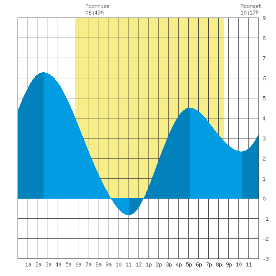 Joice Island tide chart for Thursday, June 26, 2025