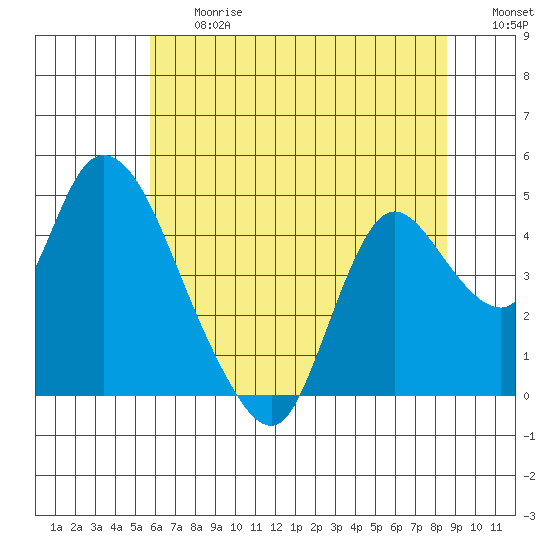 Joice Island tide chart for Friday, June 27, 2025