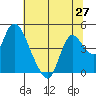 Joice Island tide chart for Friday, June 27, 2025