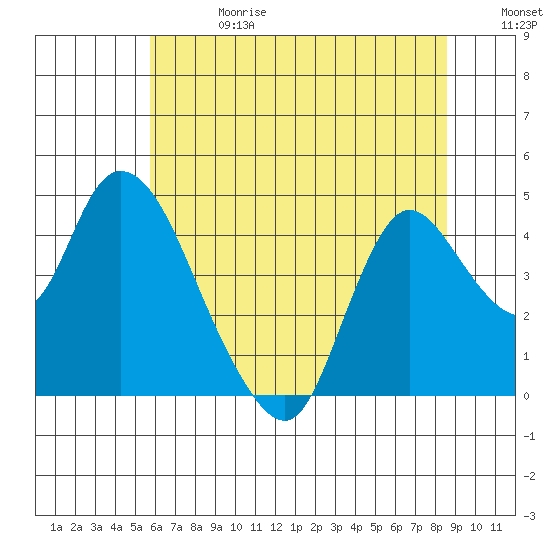 Joice Island tide chart for Saturday, June 28, 2025