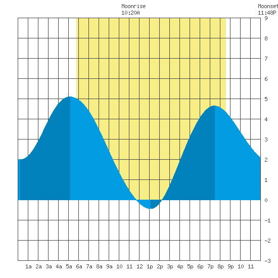 Joice Island tide chart for Sunday, June 29, 2025