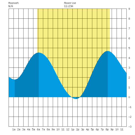 Joice Island tide chart for Monday, June 30, 2025