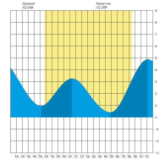 Joice Island tide chart for Wednesday, June 4, 2025