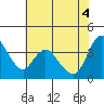 Joice Island tide chart for Wednesday, June 4, 2025