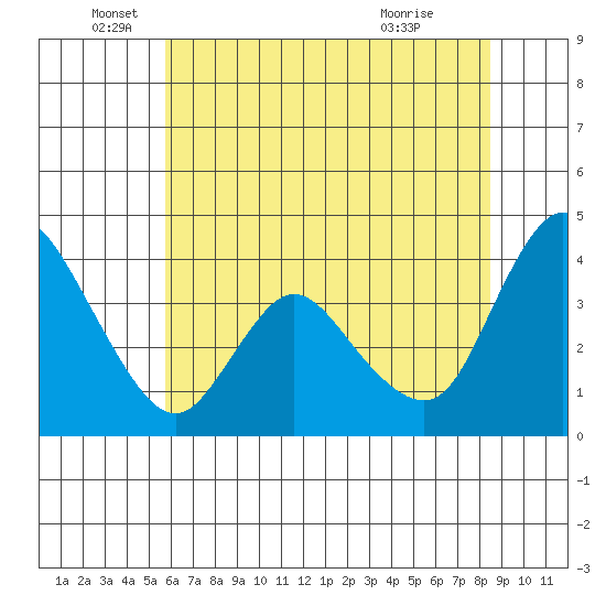 Joice Island tide chart for Thursday, June 5, 2025