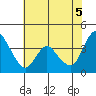 Joice Island tide chart for Thursday, June 5, 2025
