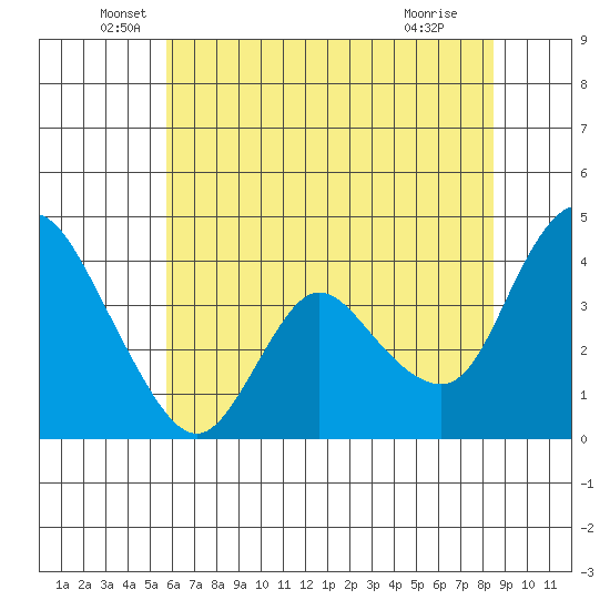 Joice Island tide chart for Friday, June 6, 2025