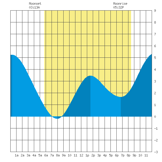 Joice Island tide chart for Saturday, June 7, 2025