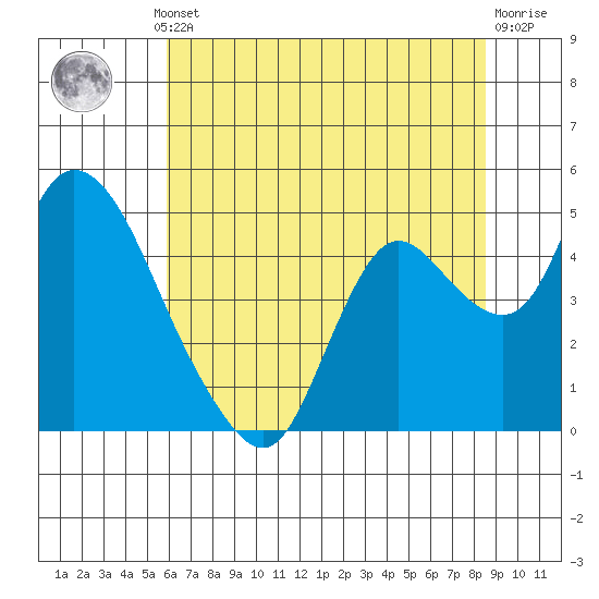 Joice Island tide chart for Thursday, July 10, 2025