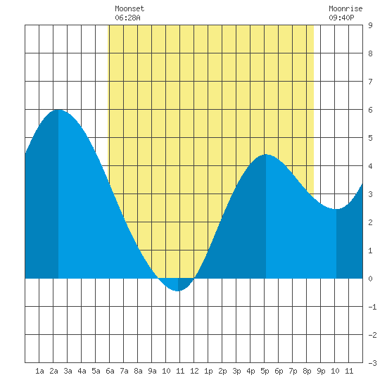 Joice Island tide chart for Friday, July 11, 2025