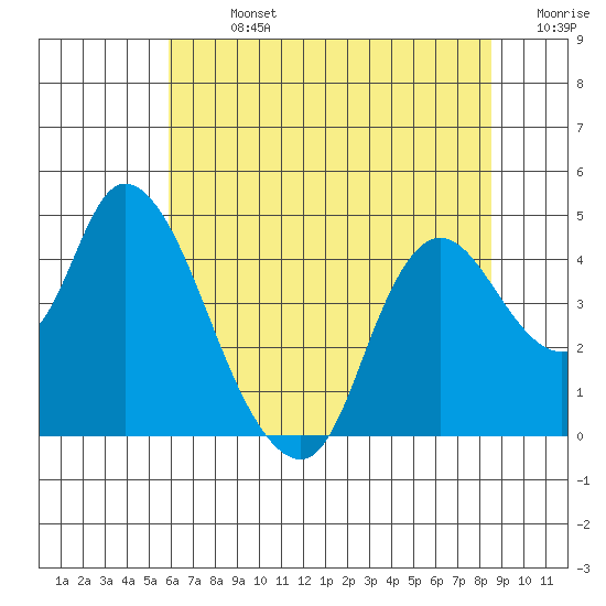 Joice Island tide chart for Sunday, July 13, 2025