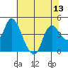 Joice Island tide chart for Sunday, July 13, 2025