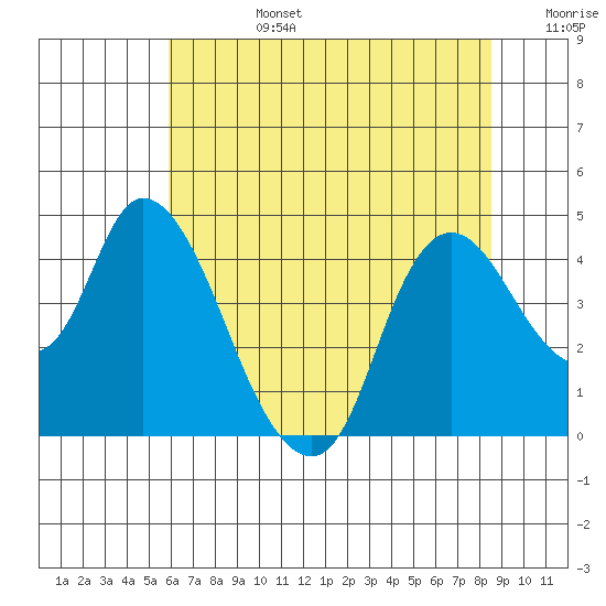 Joice Island tide chart for Monday, July 14, 2025
