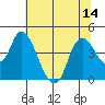 Joice Island tide chart for Monday, July 14, 2025