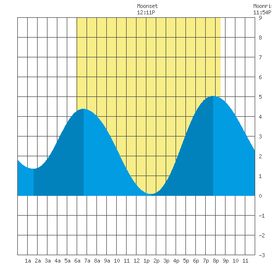 Joice Island tide chart for Wednesday, July 16, 2025