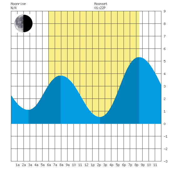 Joice Island tide chart for Thursday, July 17, 2025