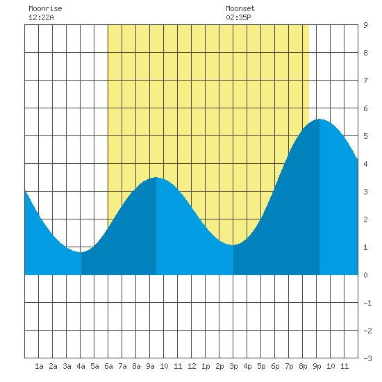 Joice Island tide chart for Friday, July 18, 2025