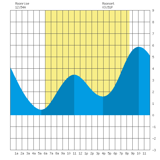 Joice Island tide chart for Saturday, July 19, 2025