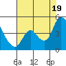 Joice Island tide chart for Saturday, July 19, 2025
