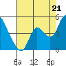 Joice Island tide chart for Monday, July 21, 2025
