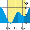 Joice Island tide chart for Tuesday, July 22, 2025