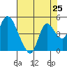 Joice Island tide chart for Friday, July 25, 2025