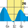 Joice Island tide chart for Saturday, July 26, 2025