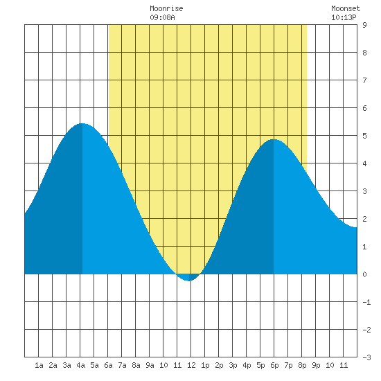 Joice Island tide chart for Sunday, July 27, 2025