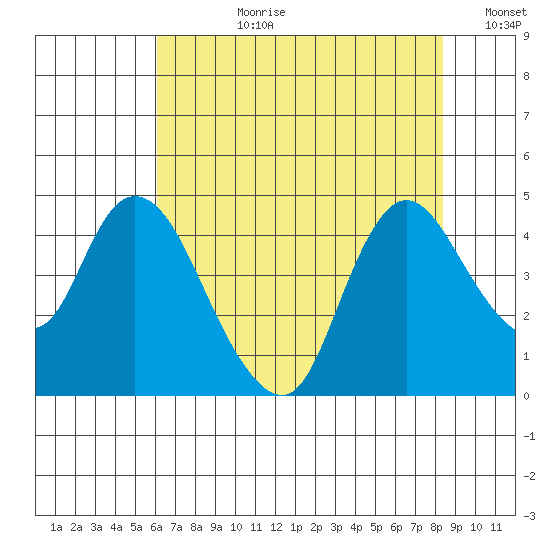 Joice Island tide chart for Monday, July 28, 2025