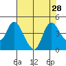 Joice Island tide chart for Monday, July 28, 2025