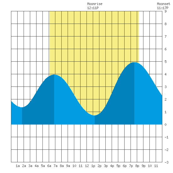 Joice Island tide chart for Wednesday, July 30, 2025