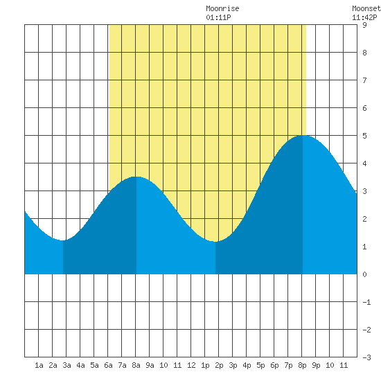 Joice Island tide chart for Thursday, July 31, 2025