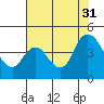 Joice Island tide chart for Thursday, July 31, 2025